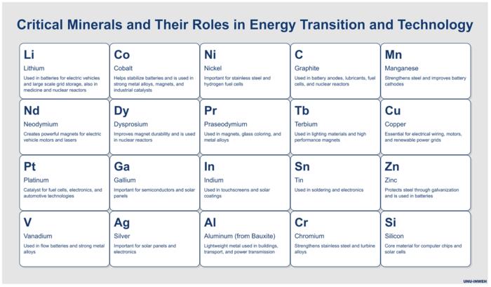 Critical Minerals and Their Roles in Energy Transition and Technology