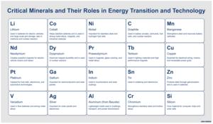 Critical Minerals and Their Roles in Energy Transition and Technology