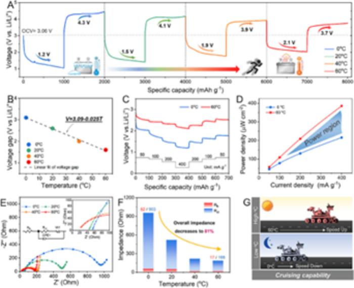 USTC Deciphers Temperature-Governed Processes of Lithium-Mars Gas Batteries