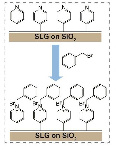 Functionalized Graphene Allows Additional Functionalization