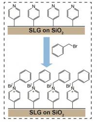 Functionalized Graphene Allows Additional Functionalization