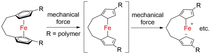 Example of ring slippage and its application to stimuli-responsive polymers.