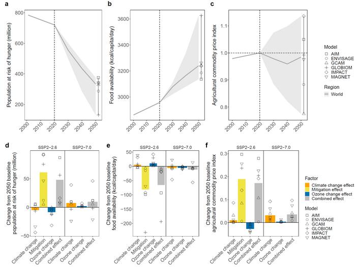 ①	Reduced air pollution from climate mitigation could boost crop yields and lower hunger risk.