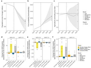 ①	Reduced air pollution from climate mitigation could boost crop yields and lower hunger risk.