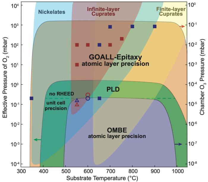 Figure 2: Growth parameter space comparison among GOALL-Epitaxy, PLD, and OMBE.