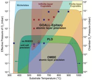 Figure 2: Growth parameter space comparison among GOALL-Epitaxy, PLD, and OMBE.