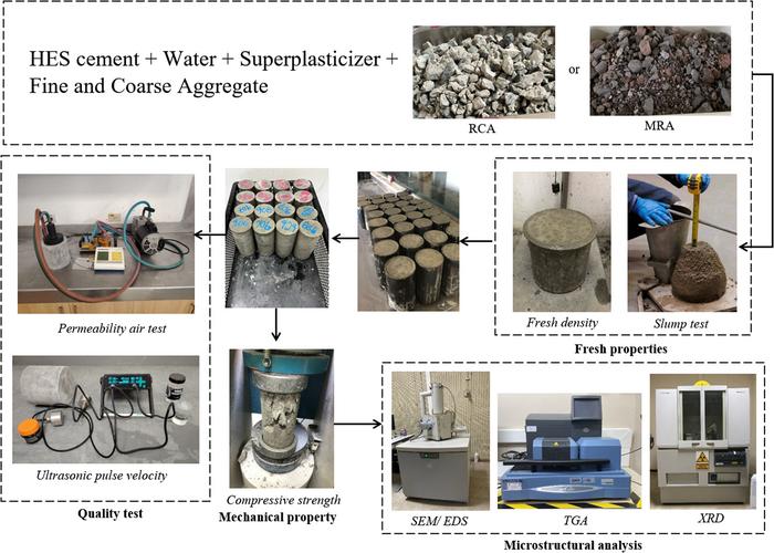 Laboratory testing of concrete mixtures containing recycled aggregate.