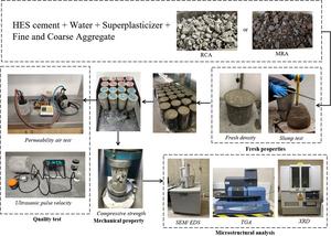 Laboratory testing of concrete mixtures containing recycled aggregate.
