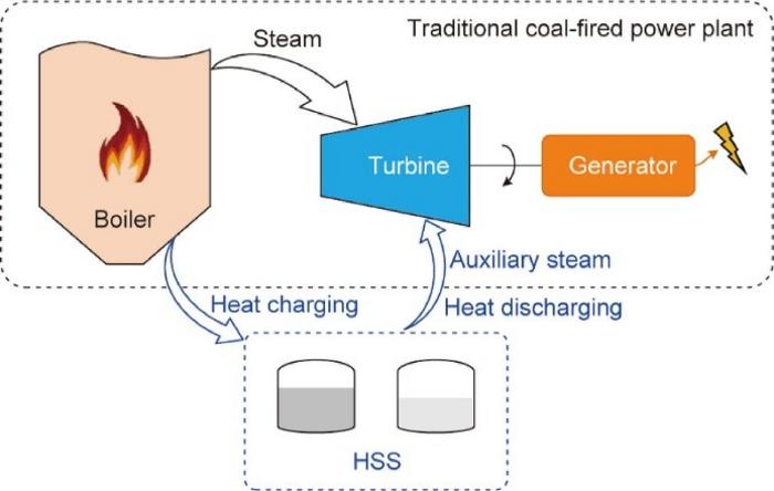 Concept of the heat storage system integrated with a coal-fired power plant.