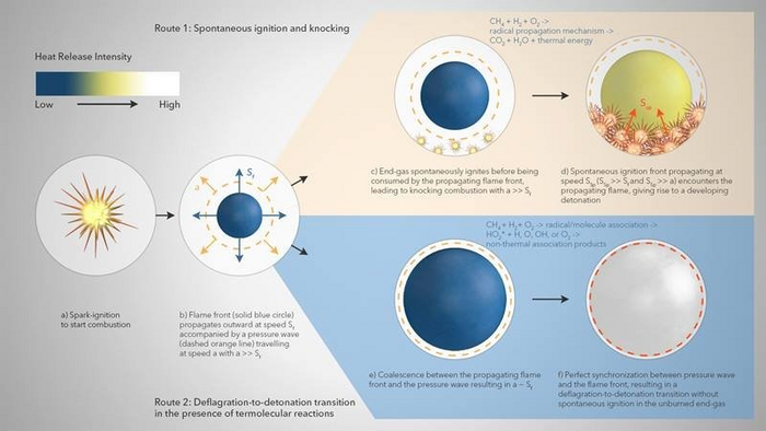Scientists Probe the Source of Stochastic Occurrence of Super-Knock in Engines Running on Hydrogen/Methane Fuels