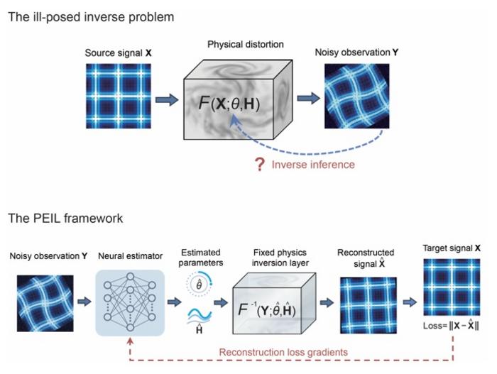 How PEIL learns unobservable parameters from signal recovery