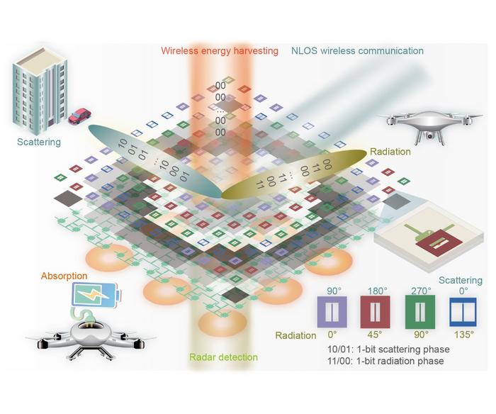 Schematic illustration of all-in-one radiation-scattering RIS
