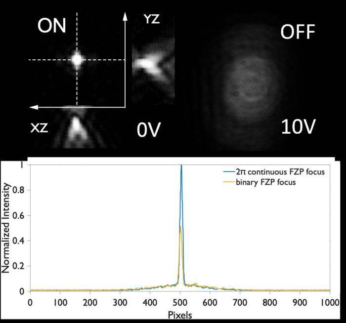 Figure 2 | Electrical ON/OFF switching and efficiency improvement using a continuous-phase Fresnel lens.