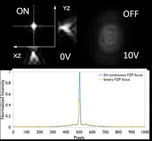 Figure 2 | Electrical ON/OFF switching and efficiency improvement using a continuous-phase Fresnel lens.