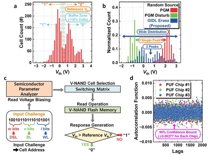 Figure 2. PUF key generation and operational method using GIDL erase on V-NAND flash memory.