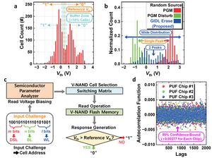 Figure 2. PUF key generation and operational method using GIDL erase on V-NAND flash memory.
