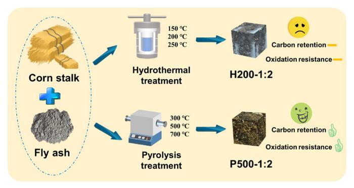 Fly ash-doped biochar fabricated by pyrolysis and hydrothermal strategies: characteristics and potentialities of carbon sequestration