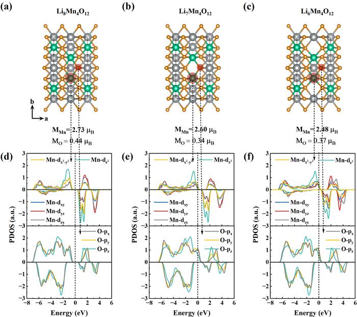 Scientists Unravel Key Mechanism of Oxygen Redox in Li-Rich Cathode Materials