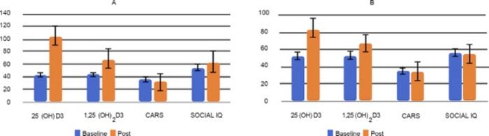 Effect of Vitamin D3 Supplementation on Autism Severity and Social IQ in Children with ASD