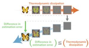 Deriving inequalities establishing a relationship between thermodynamic dissipation and the difference in estimation error.