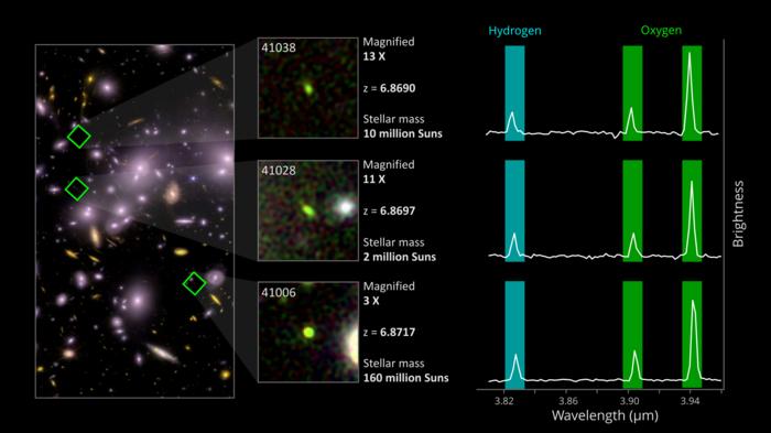 A deeper look into small, young, star-forming galaxies during reionization