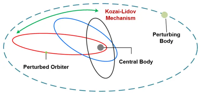 Lidov–Kozai resonance evolution under third-body perturbations