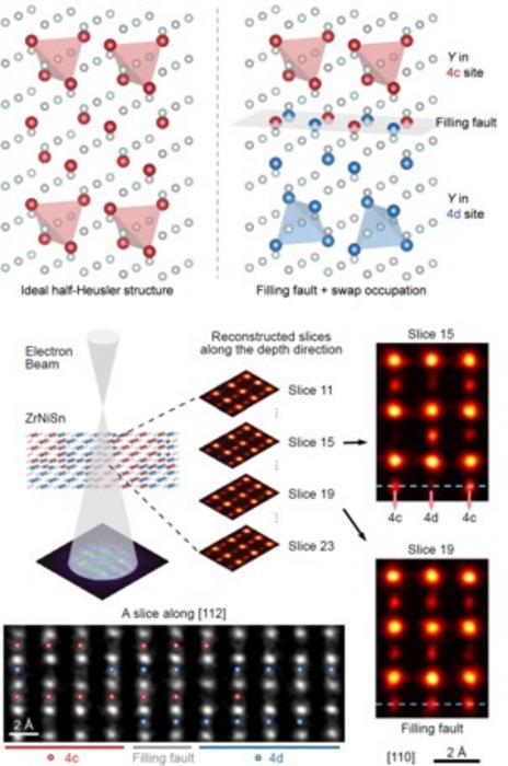 Filling faults and vacancy swap occupation in half‑Heusler compounds