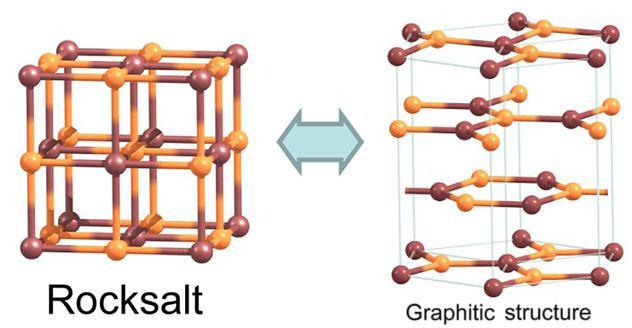Graphitization