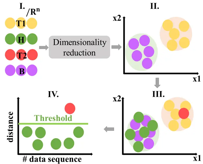 Dimensionality reduction process