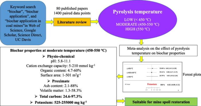 How temperature affects biochar properties for application in coal mine spoils? A meta-analysis