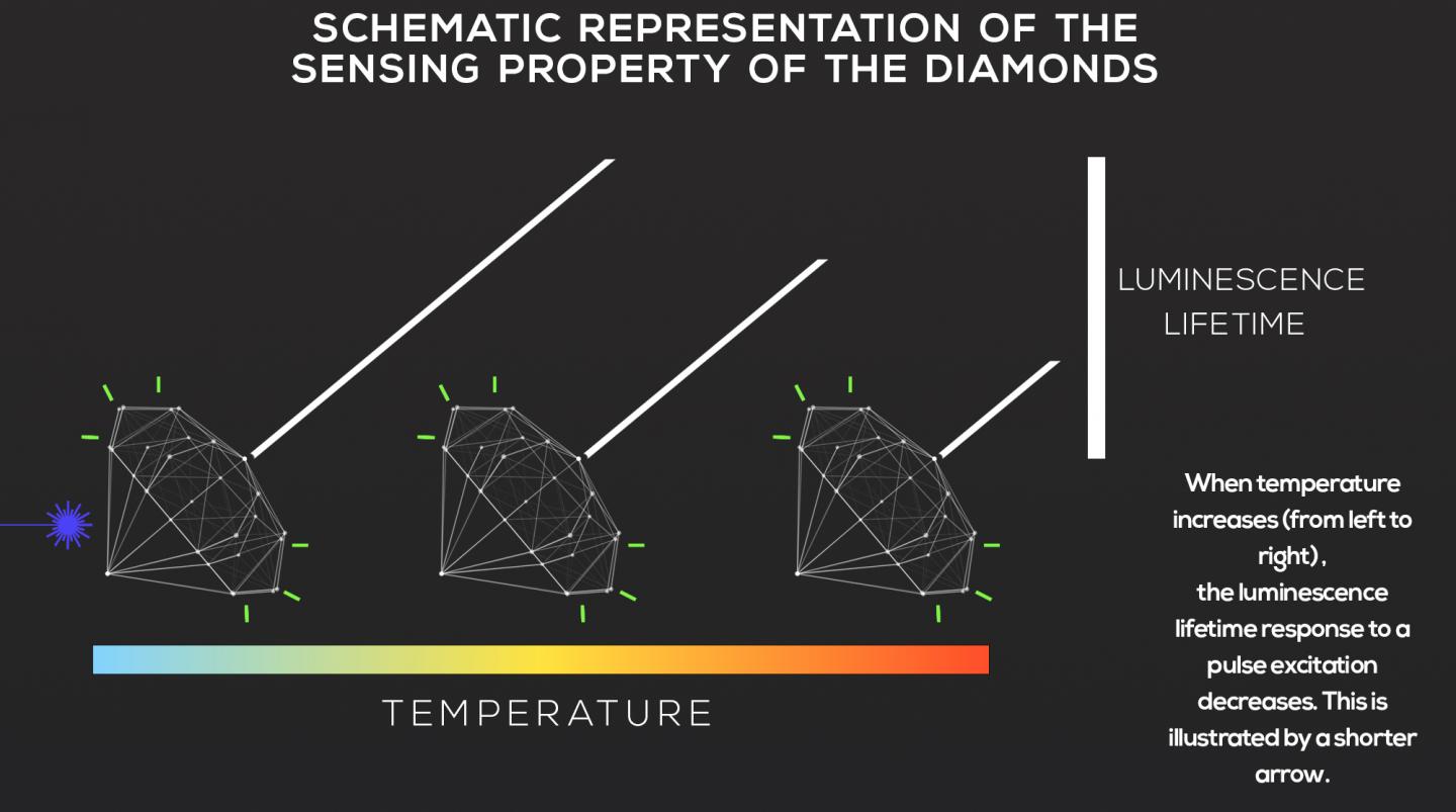 Diamond Temperature Probes