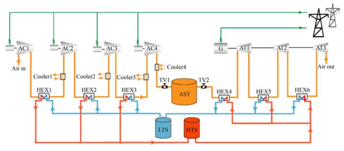 Schematic diagram of the reference CAES system. LTS denoted low-temperature storage; HTS denotes high-temperature storage.
