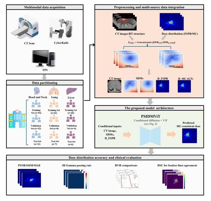 Workflow of the proposed PSIDMViT model for Monte Carlo–consistent dose prediction in CyberKnife radiotherapy