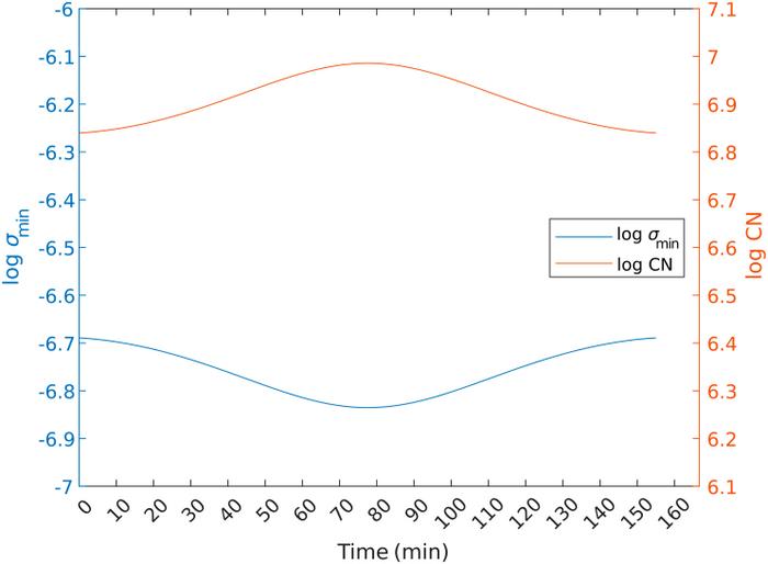 Fig. 3. Evolution of σmin and CN for the scenario in the 2-body model.