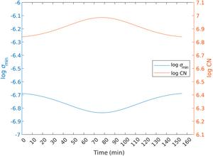 Fig. 3. Evolution of σmin and CN for the scenario in the 2-body model.