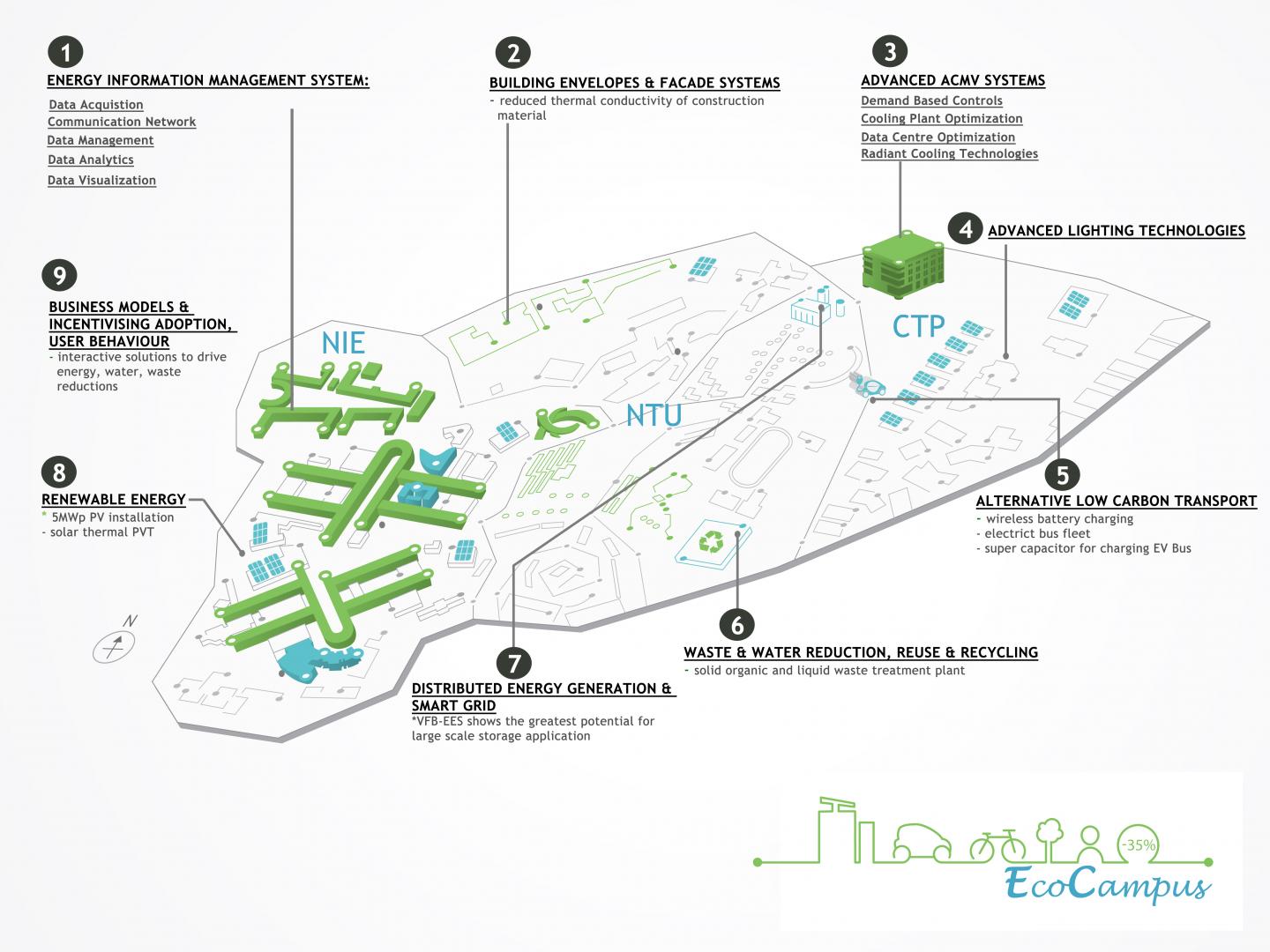 NTU Singapore's Revolutionary EcoCampus initiative