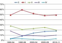 Change in Stage Over Time