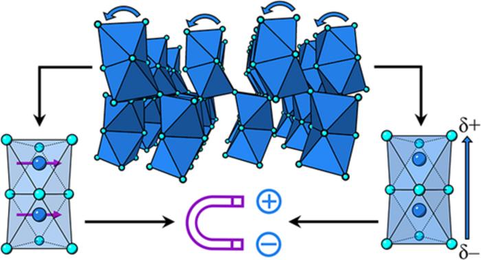 Strontium Manganite form that can tilt its atoms to generate an electrical charge