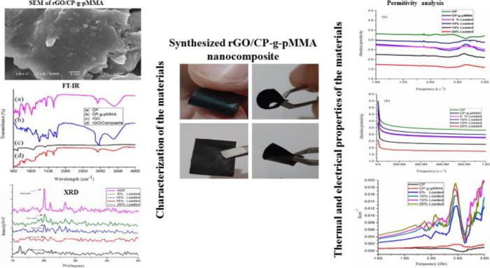 Novel crystalline reduced graphene oxide/adhesive nanocomposites for enhanced electrical, thermal, dielectric properties and electromagnetic energy absorption application