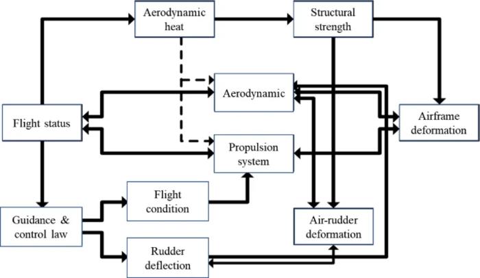 The relationship between elastic deformation and elastic vibration on dynamics