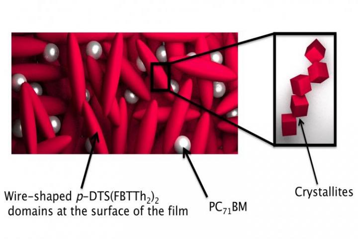 Bulk Heterojunction Solar Cell