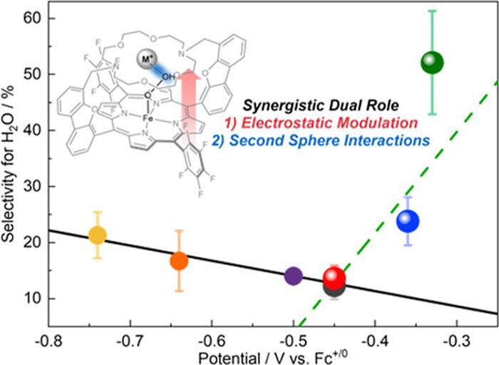 KAIST Develops New Catalyst Design Technology to Improve Battery and Hydrogen Fuel Cell Performance​