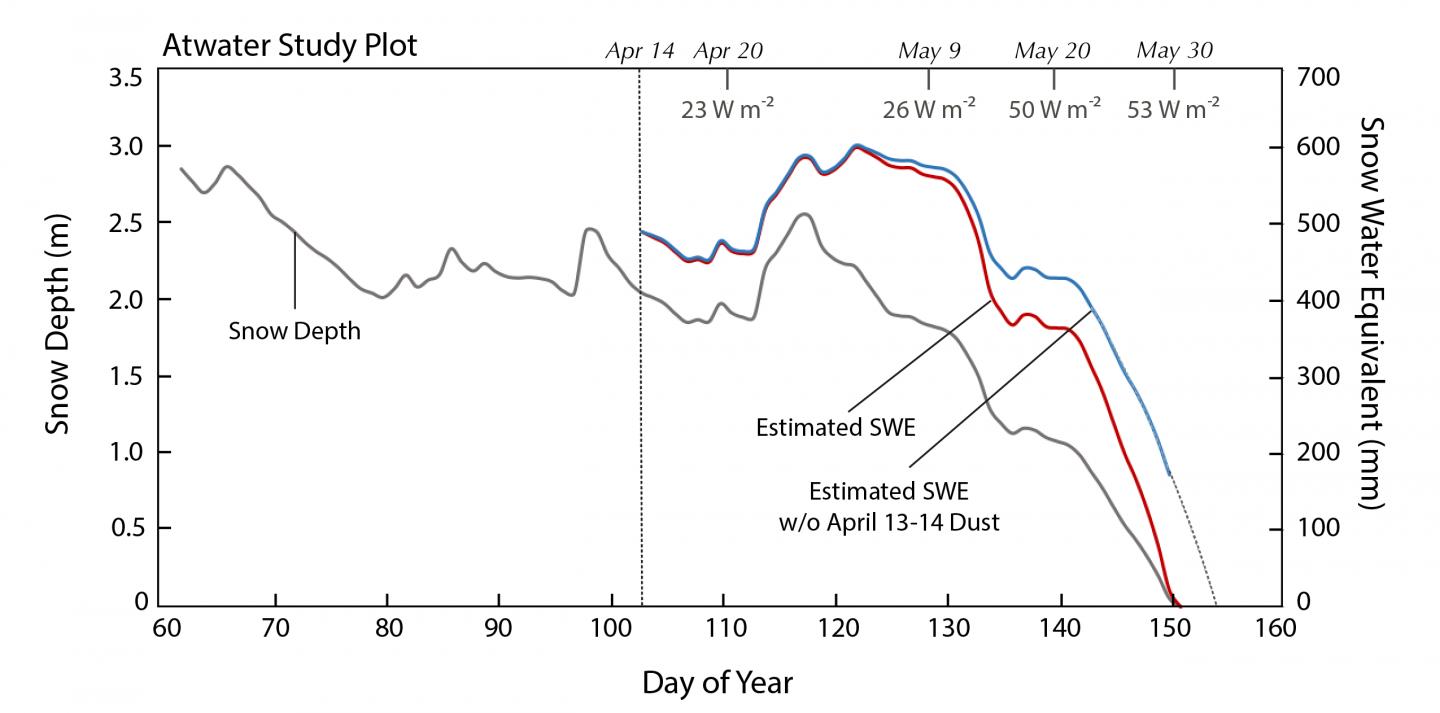 Snow depth and snow water equivalent