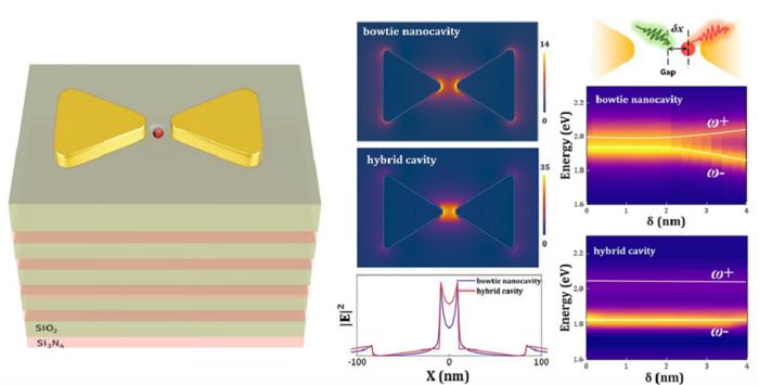 Figure 1: Schematic diagram of the hybrid nanocavity and its internal electric field distribution.