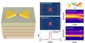 Figure 1: Schematic diagram of the hybrid nanocavity and its internal electric field distribution.