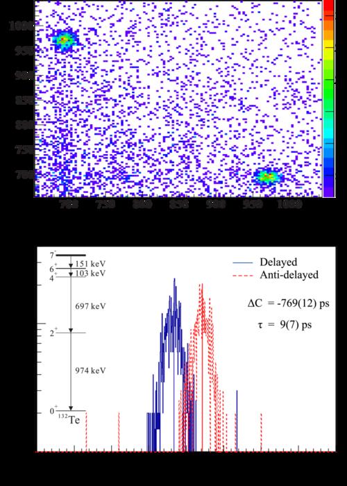 The γ-γ coincidence matrix of LaBr3(Ce) obtained using M(FFs)-γ-γ-γ coincidence technique shown in the top panel.