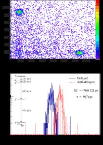 The γ-γ coincidence matrix of LaBr3(Ce) obtained using M(FFs)-γ-γ-γ coincidence technique shown in the top panel.