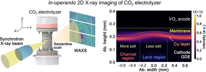 In-operando 2D X-ray diffraction imaging of CO2 electrolyzer