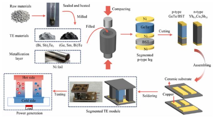 Schematics of the fabrication process of the segmented TE module proposed here, consisting of p-type GeTe/Bi2−xSbxTe3 (BST) segmented legs and n-type Yb0.3Co4Sb12 (SKD) legs, for direct heat-to-electric power generations