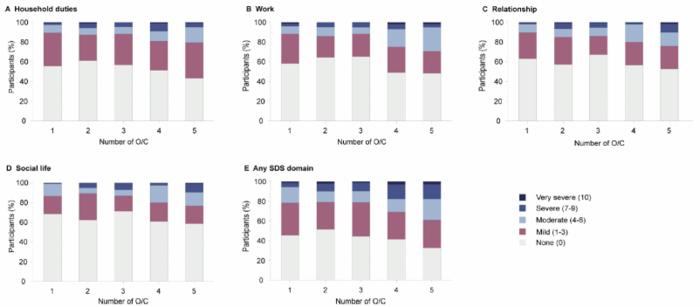 Severity of role impairment due to obsessions/compulsions by SDS category